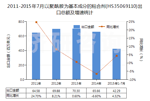 2011-2015年7月以聚酰胺為基本成分的粘合劑(HS35069110)出口總額及增速統(tǒng)計(jì) 2011-2015年7月以聚酰胺為基本成分的粘合劑(HS35069110)出口總額及增速統(tǒng)計(jì)